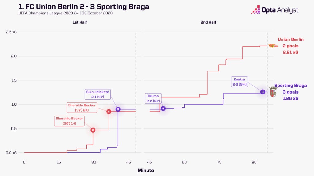 Union v Braga xG race