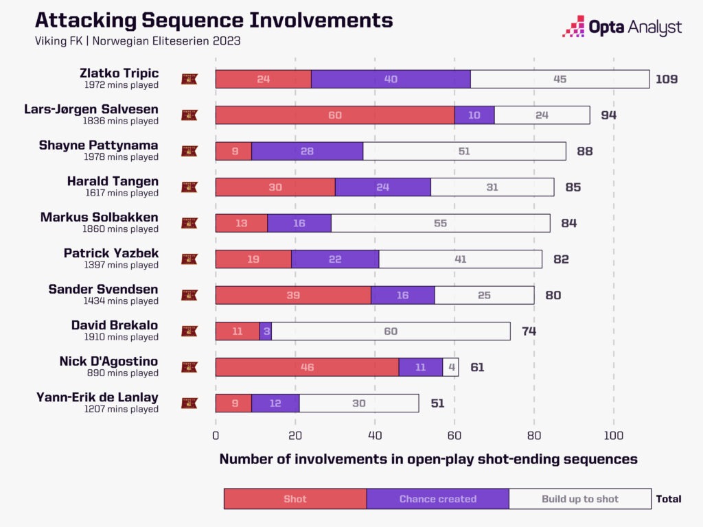 Viking attacking sequence involvements