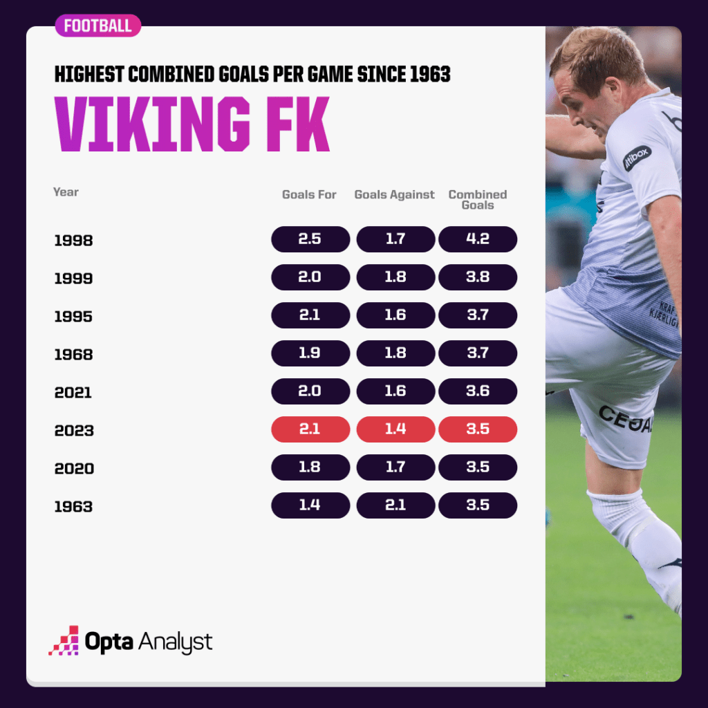 Viking goals per game graphic