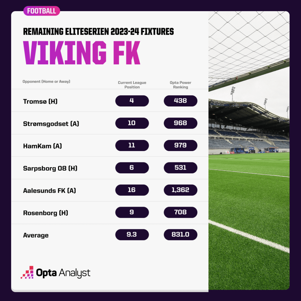 Viking remaining fixtures