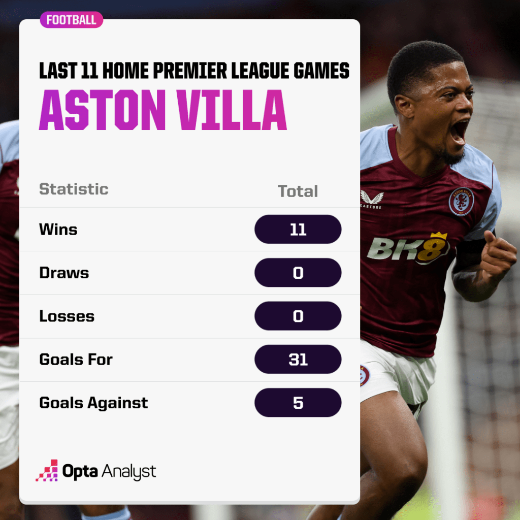 Villa home record stats