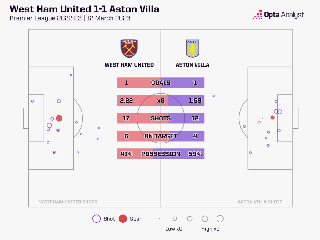 West Ham v Aston Villa stats 22-23