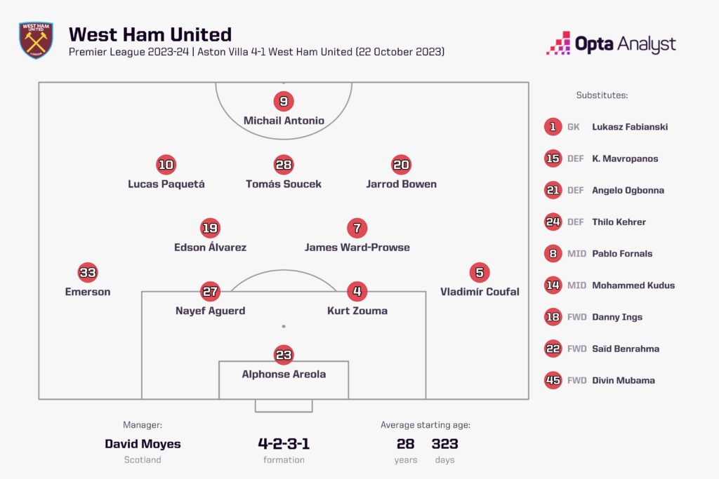 West Ham vs Aston Villa lineup