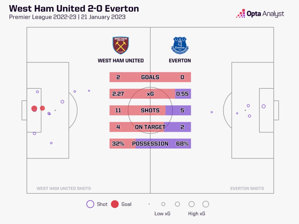 West Ham vs Everton January 2023 xG map