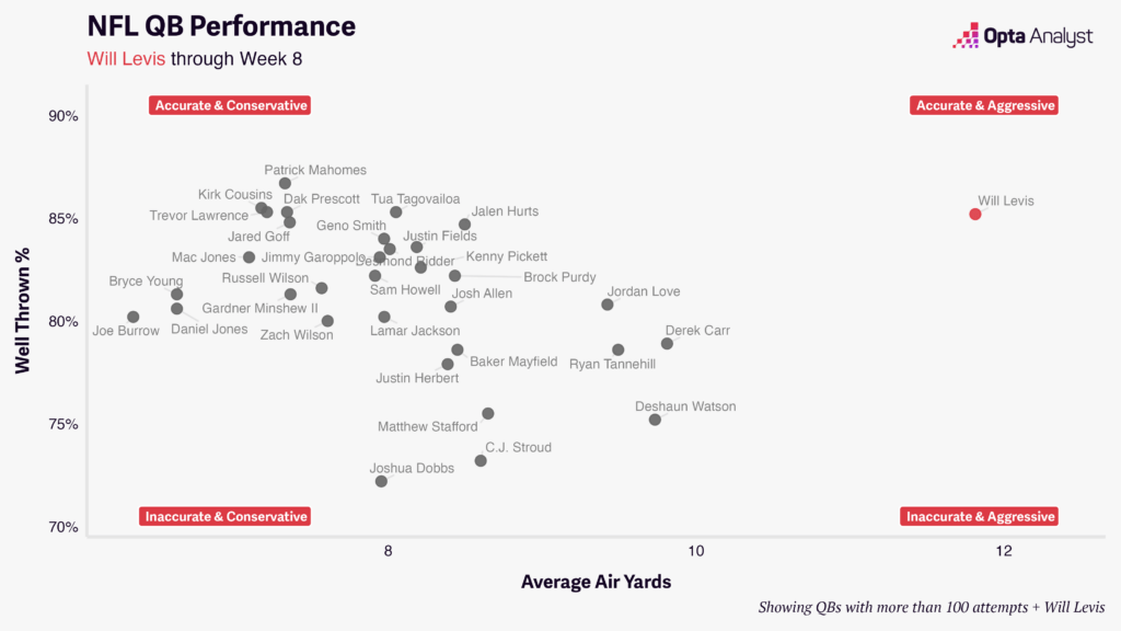 Will Levis well-thrown percentage and air yards scatter chart