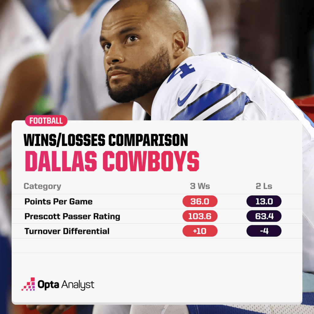 Cowboys win loss differential