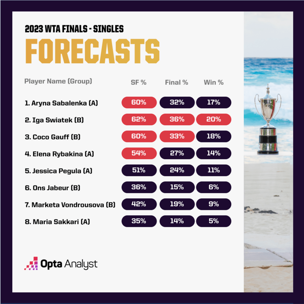 WTA Finals overall tournament predictions