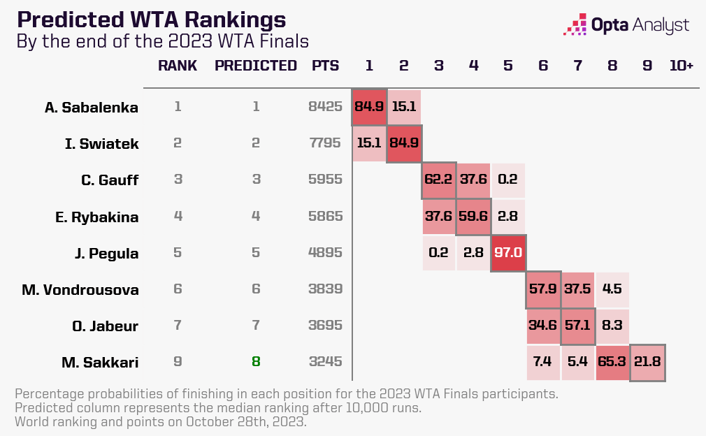 WTA Finals ranking predictions