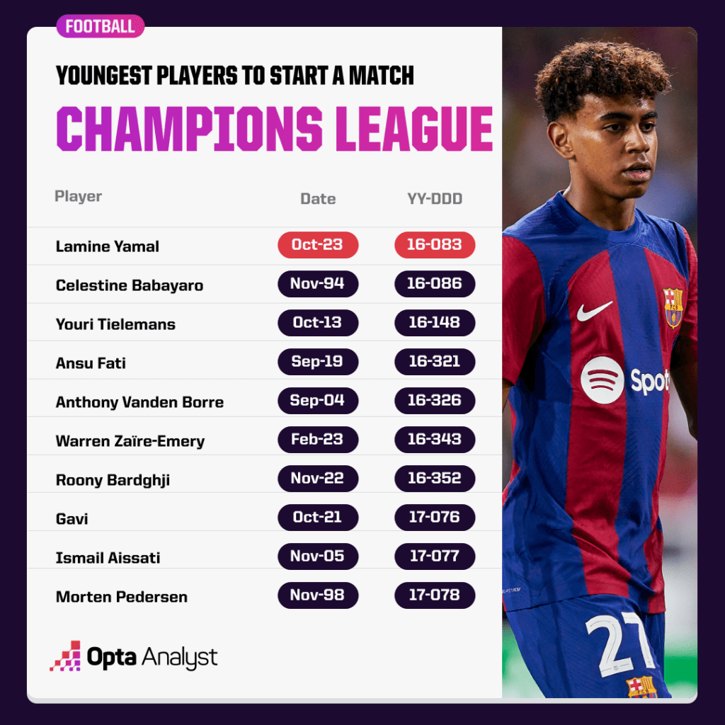 Youngest Players to Start a Champions League game