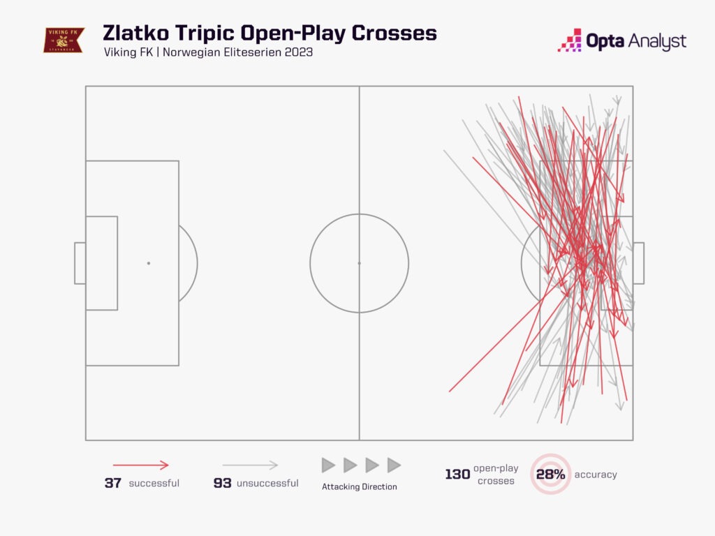 Zlatko Tripic open play crosses