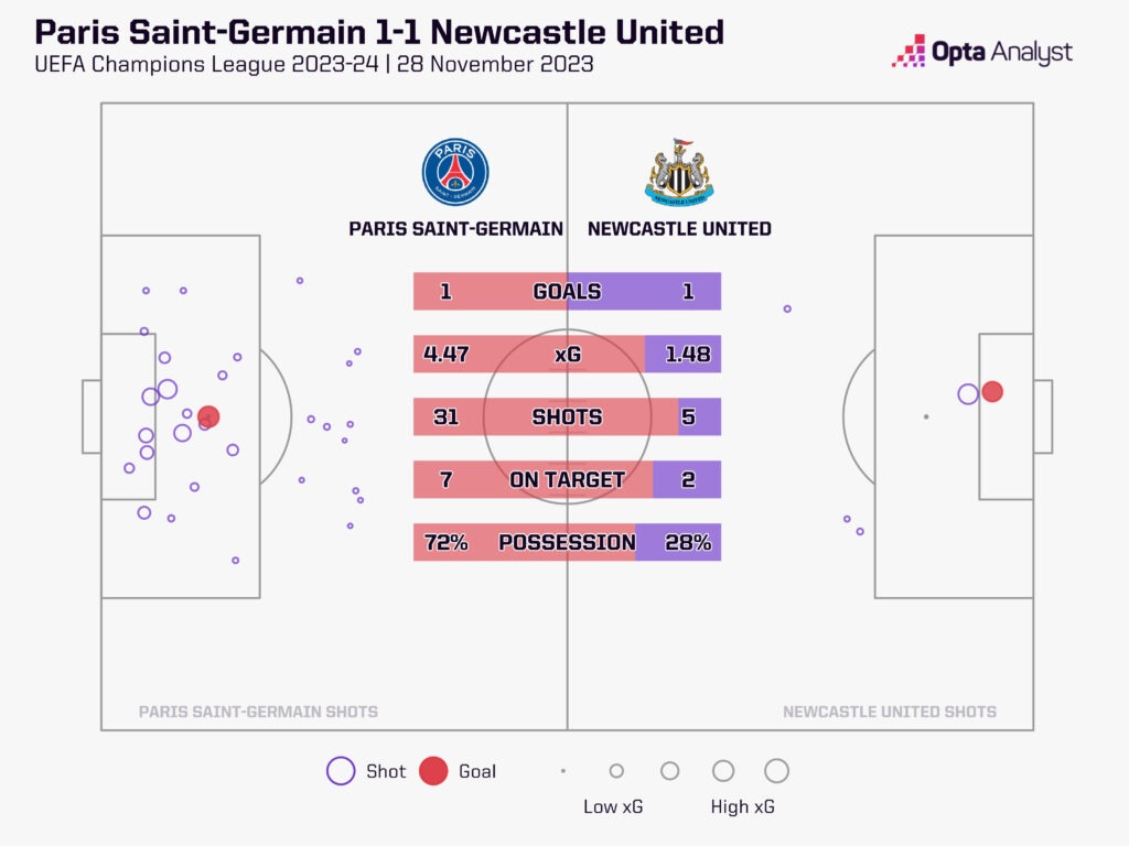 PSG vs Newcastle xG map