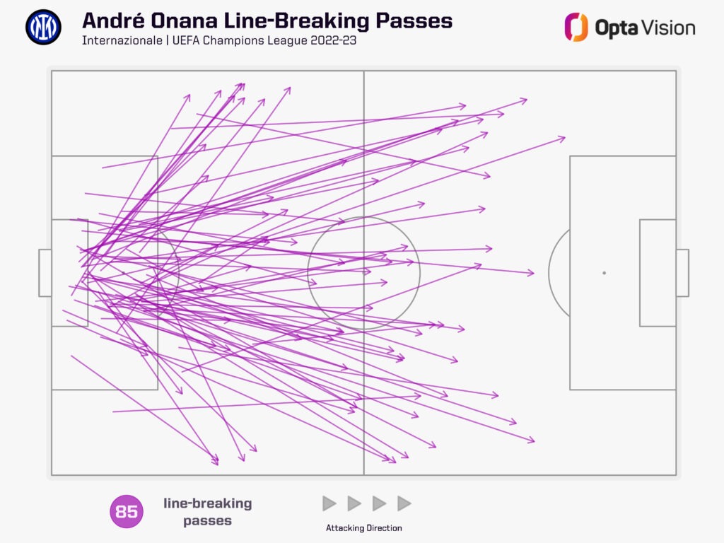 Andre Onana Line-breaking passes UCL 22-23