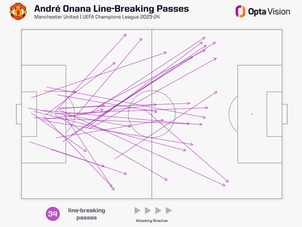 Andre Onana Line-breaking passes UCL 23-24