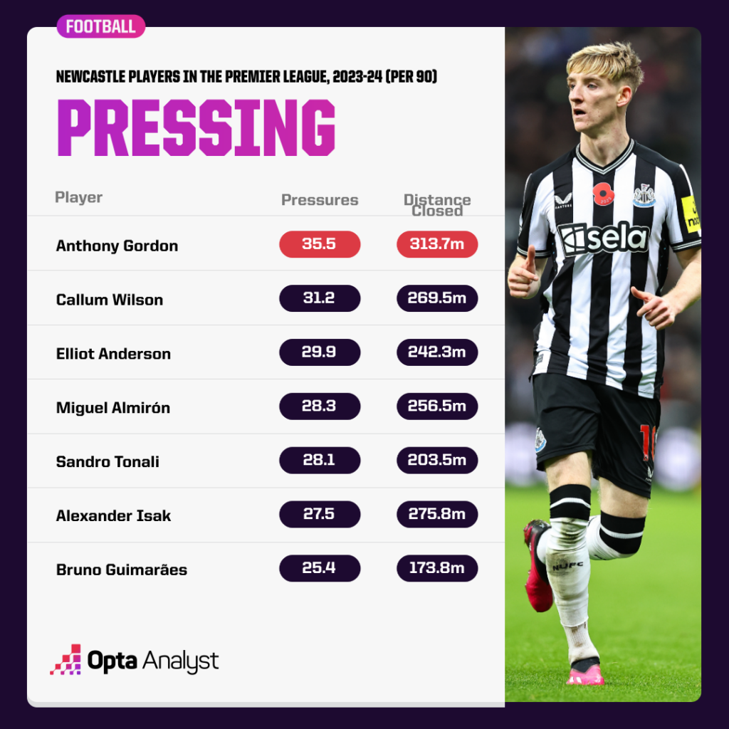 Anthony Gordon and Newcastle players pressing stats