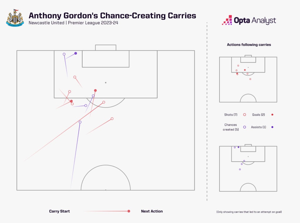 Anthony Gordon chance-creating carries - Premier League 2023-24