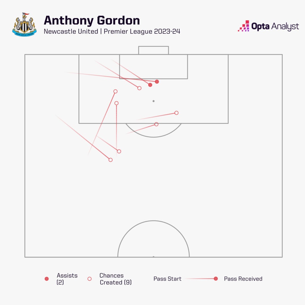Anthony Gordon chances created Newcastle United 2023-24 Premier League