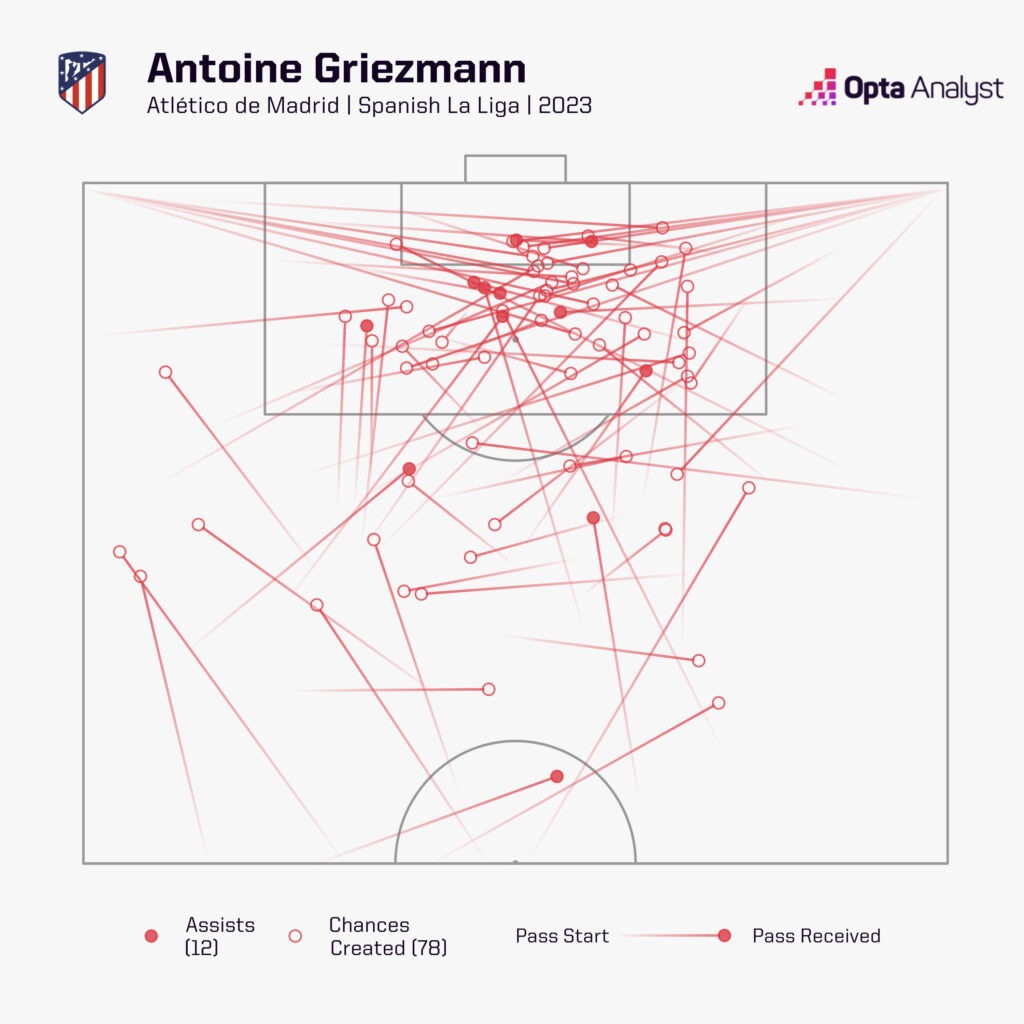 Antoine Griezmann chances created 2023