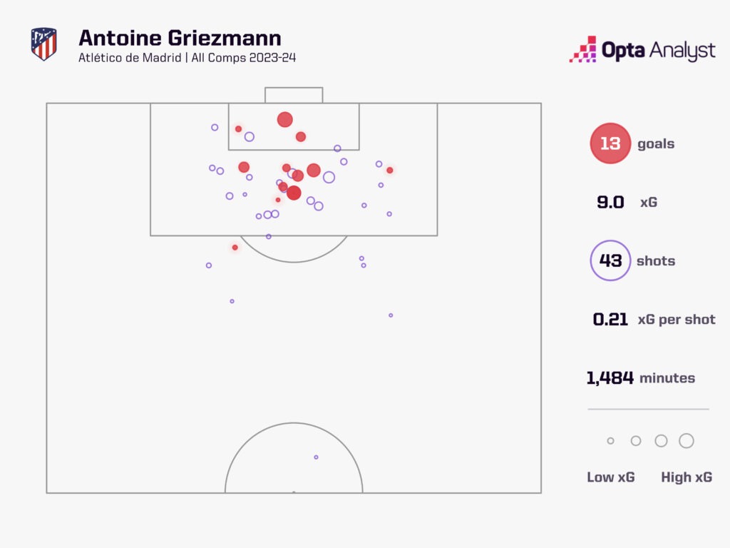 Antoine Griezmann xG 2023-24 all comps