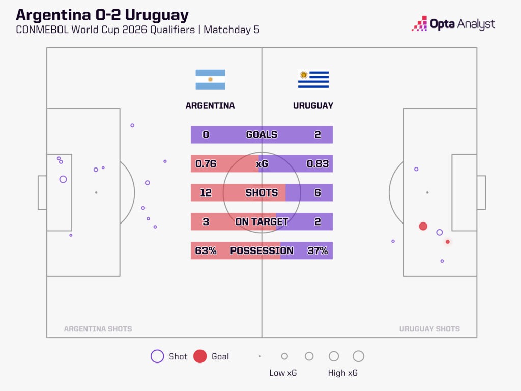 Argentina 0-2 Uruguay