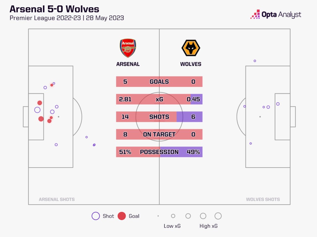 arsenal 5-0 Wolves stats