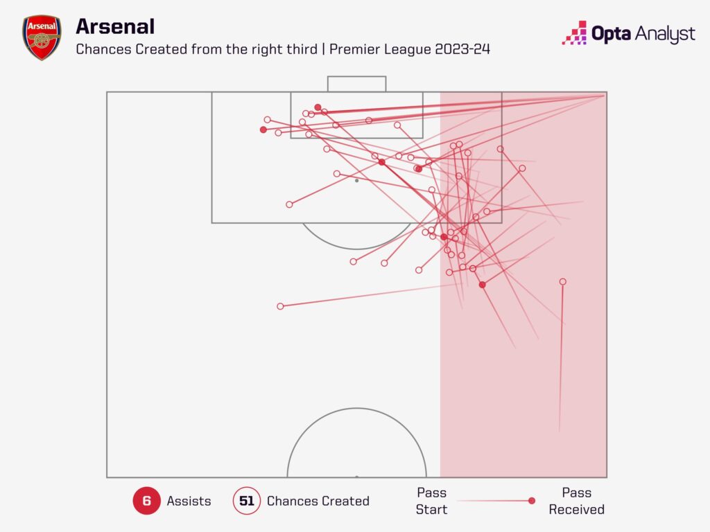 Arsenal attacking chances created right third