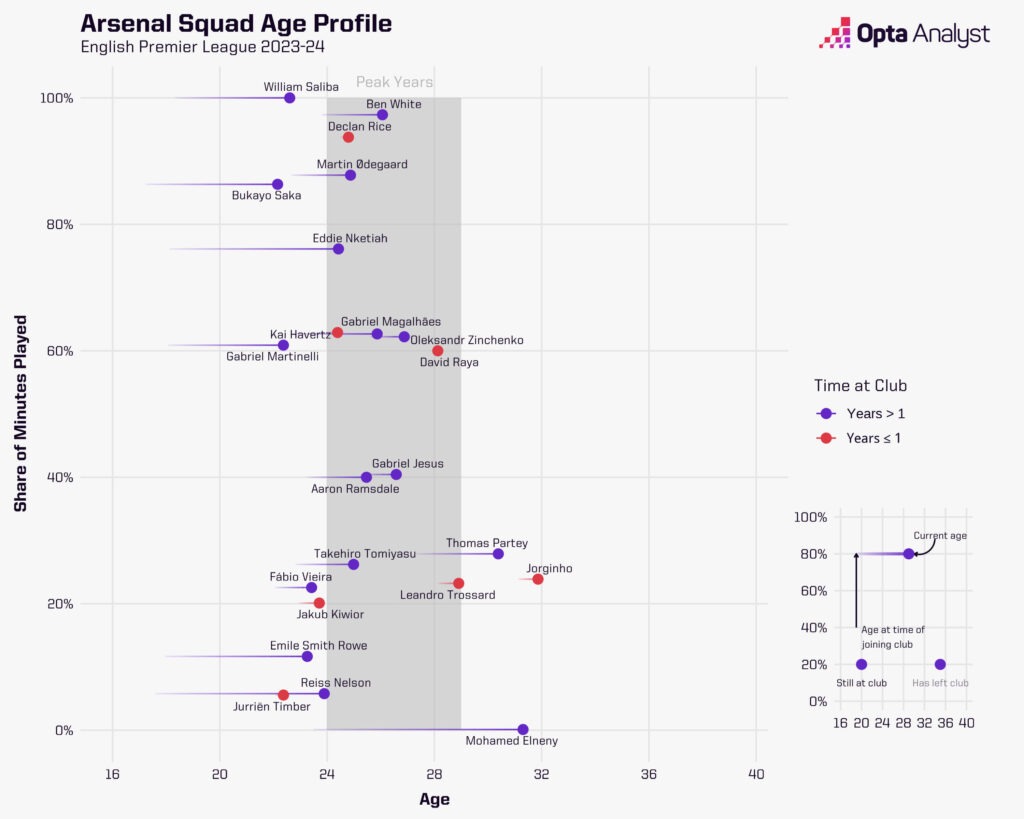Arsenal squad age profile 2023-24