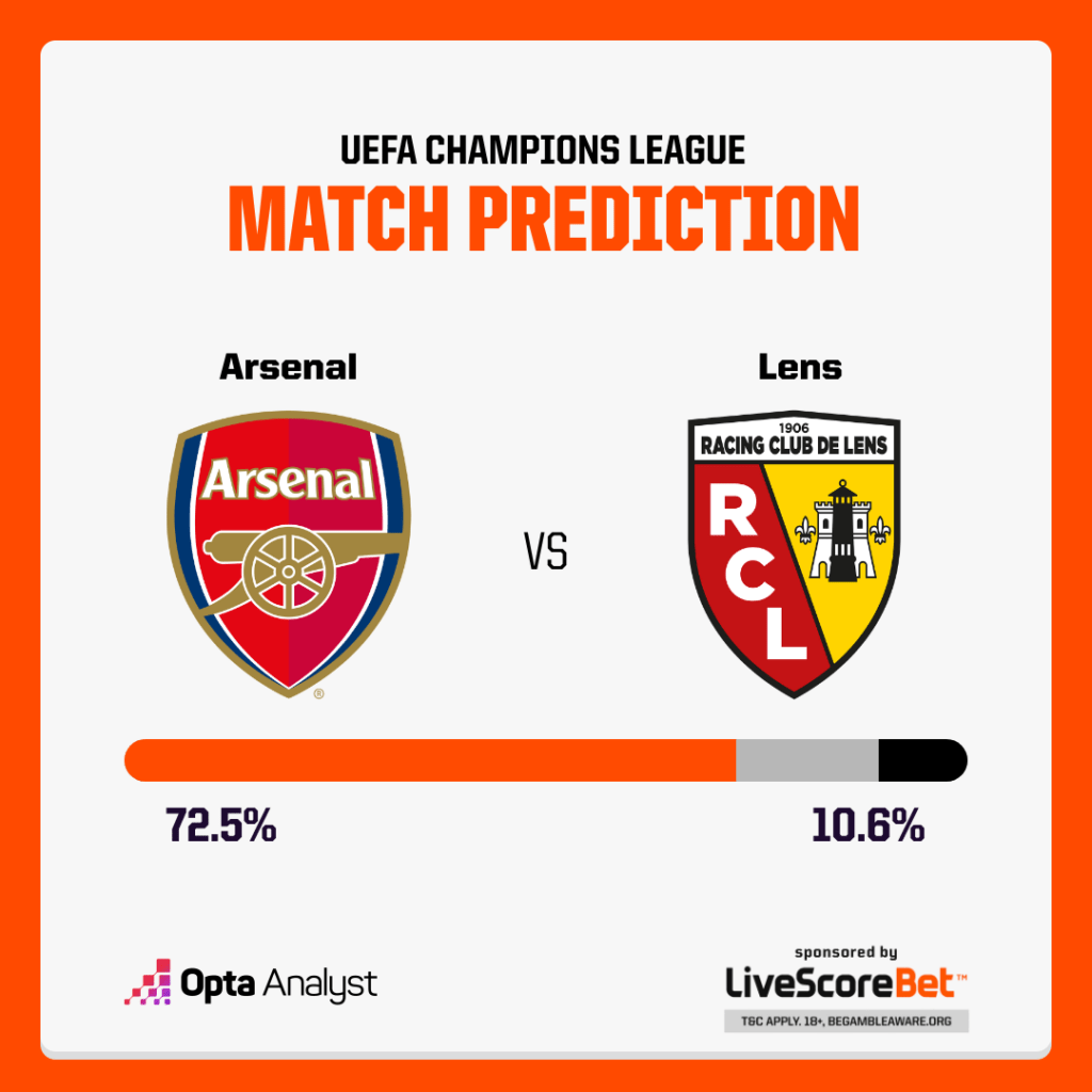 Arsenal vs Lens Prediction Opta