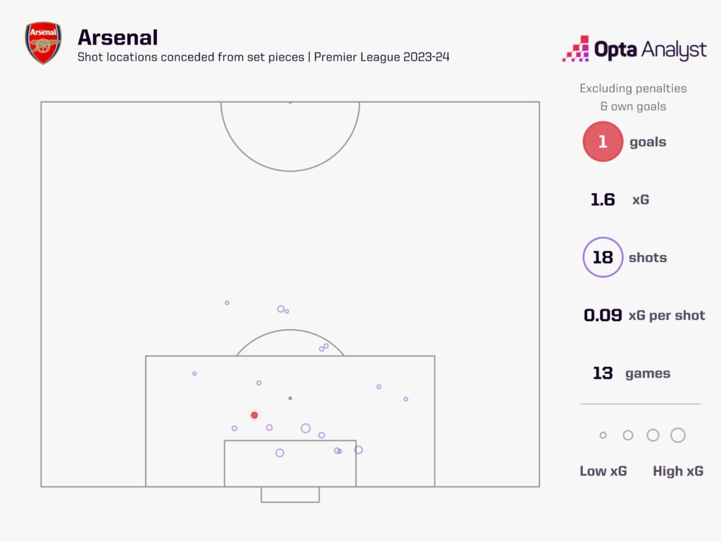 arsenal xg against at set-pieces