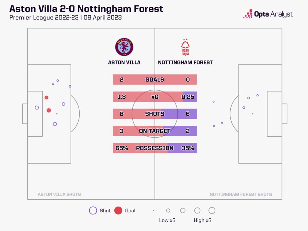 Aston Villa v Nottingham Forest stats