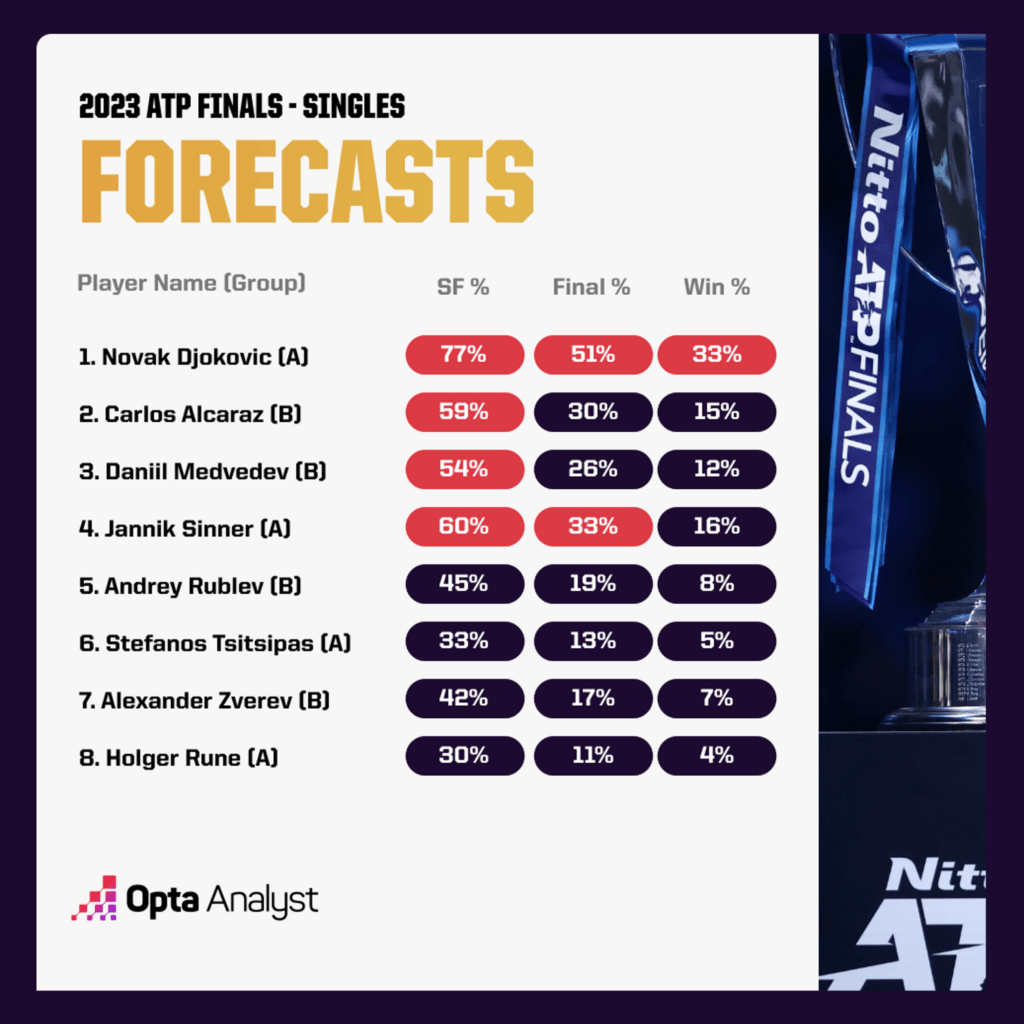 ATP Finals Prediction
