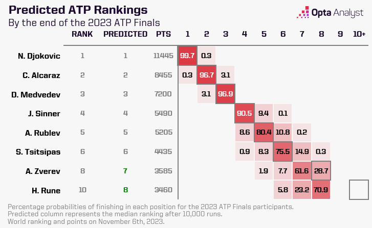 ATP Finals Ranking Prediction