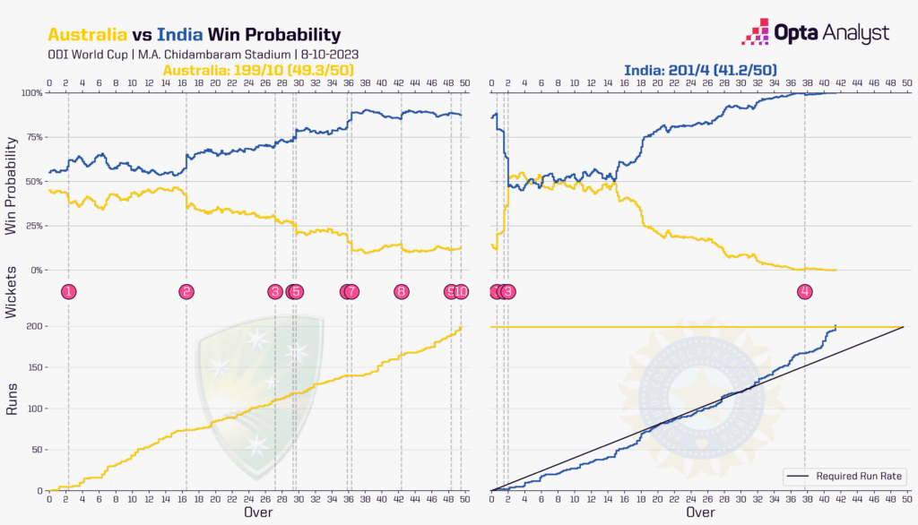 Australia vs India Win Probability