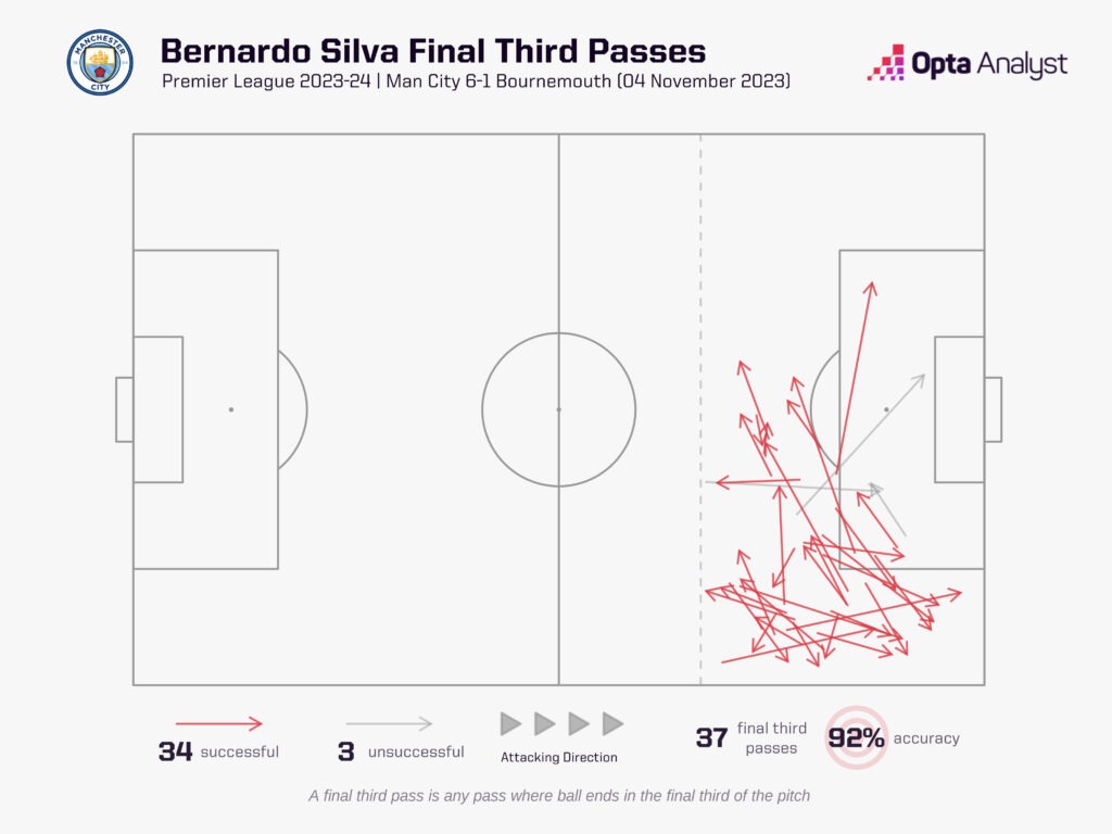 Bernardo Silva passes in final third vs Bournemouth