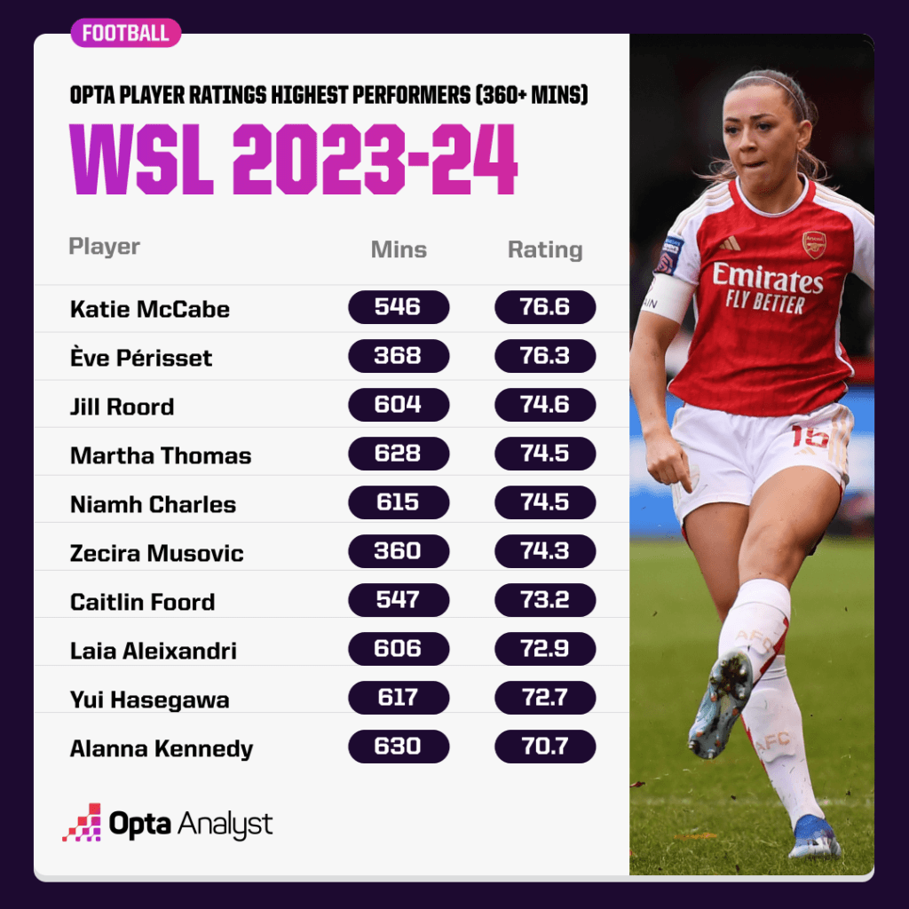 Best WSL Players 2023-24
