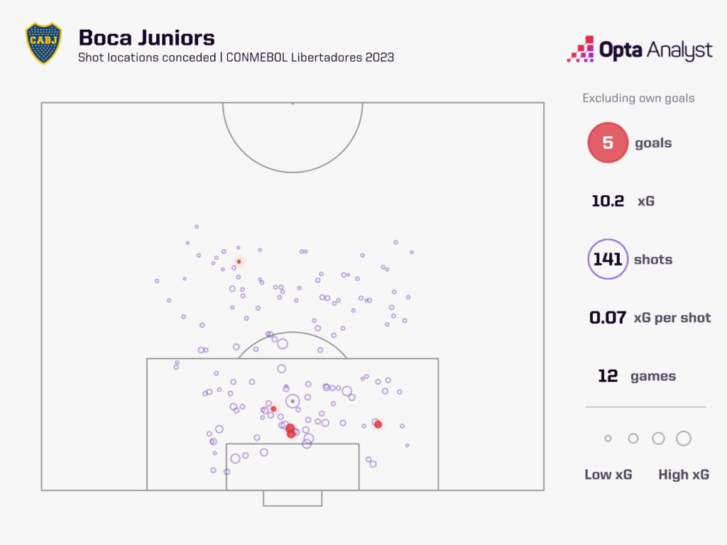 Boca Juniors have the best defence in the Copa Libertadores this season