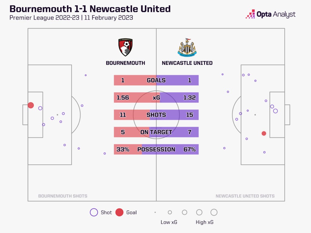 Bournemouth v Newcastle stats 22-23