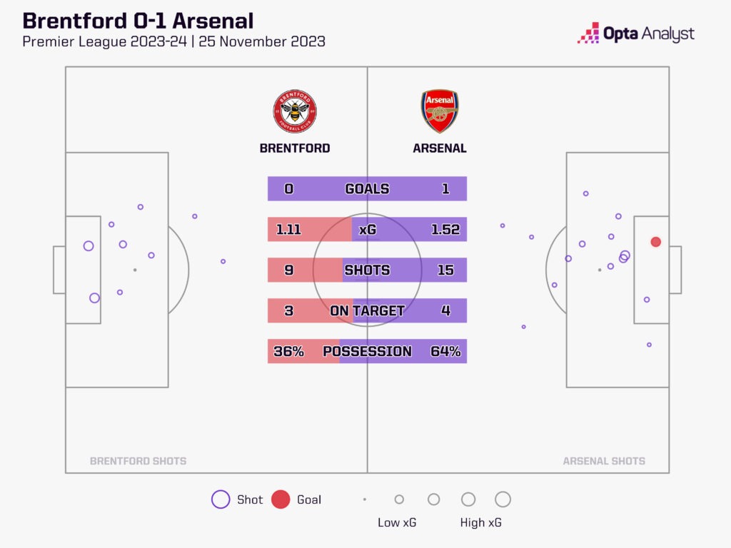 Brentford 0-1 Arsenal stats