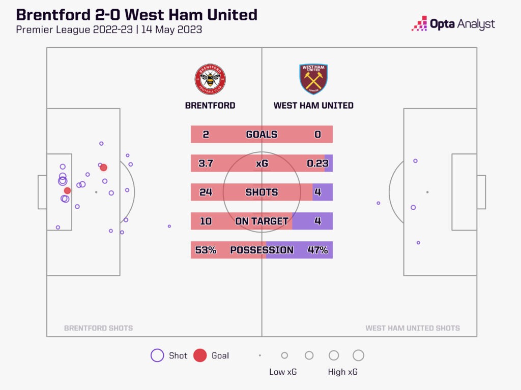 Brentford v West Ham stats