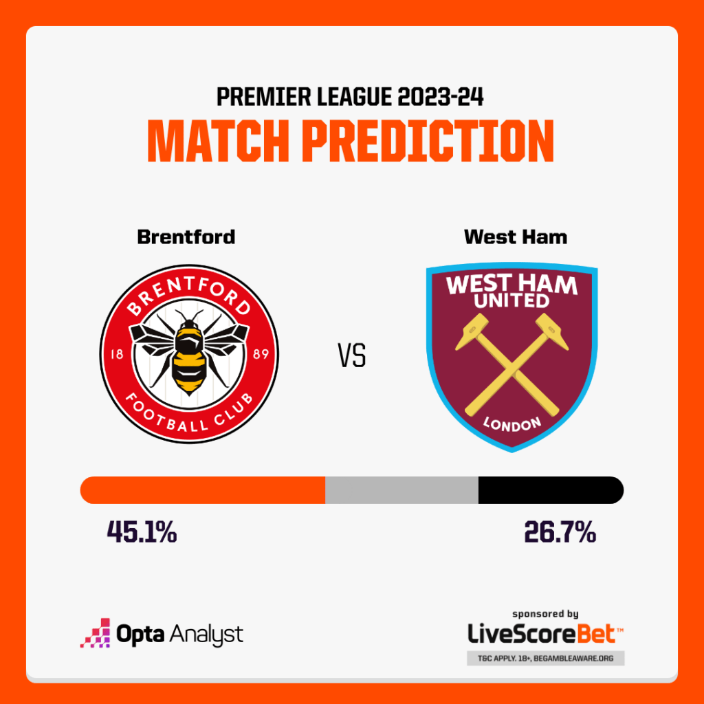 Brentford vs West Ham Prediction Opta