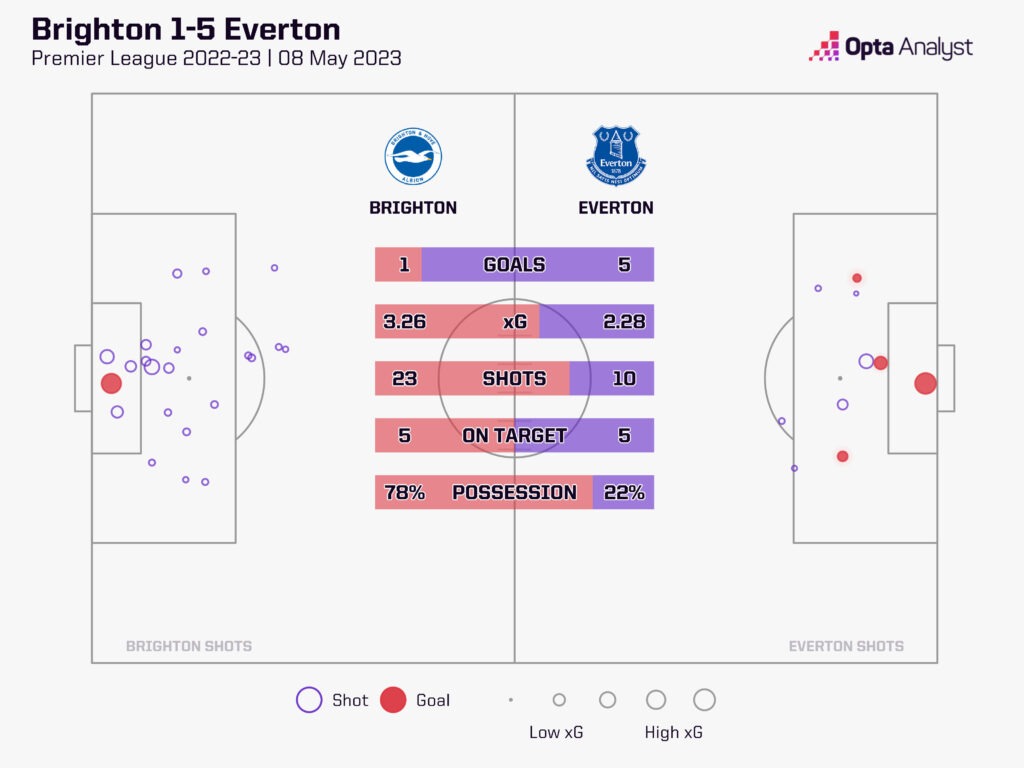 Brighton v Everton stats