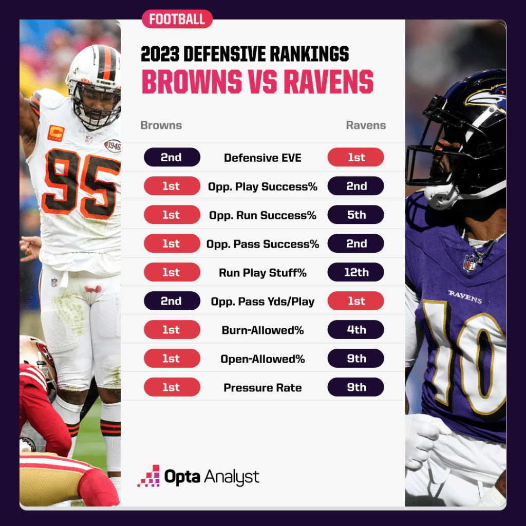 Browns vs Ravens defensive comparison