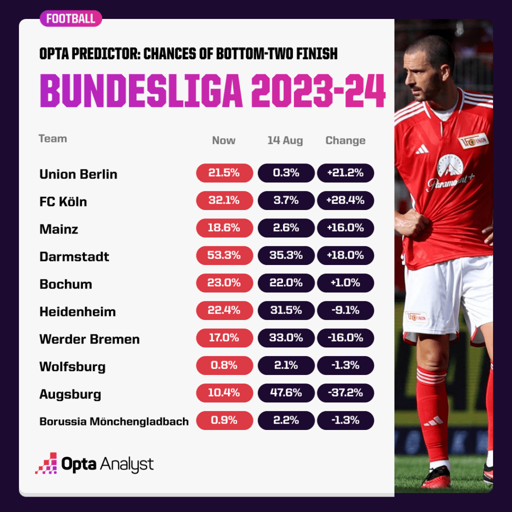 Bundesliga bottom two chances Nov 23