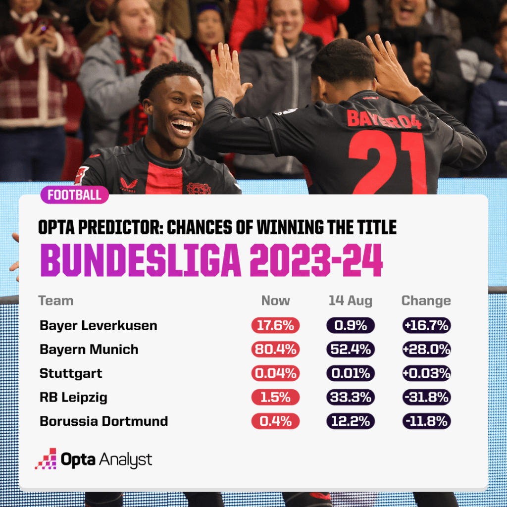 Bundesliga title chances Nov 23