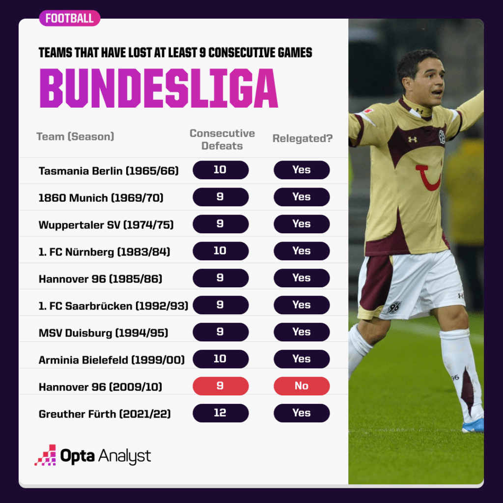 Bundesliga Worst Starts