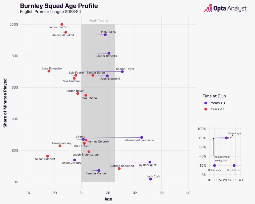 Burnley squad age profile 2023-24