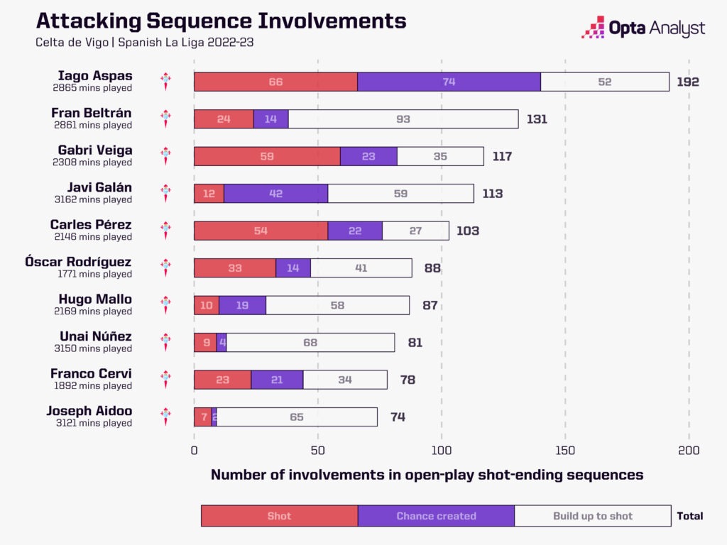 Celta attacking sequence involvements, 2022-23