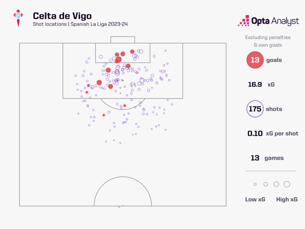 Celta Vigo Shots in 2023-24