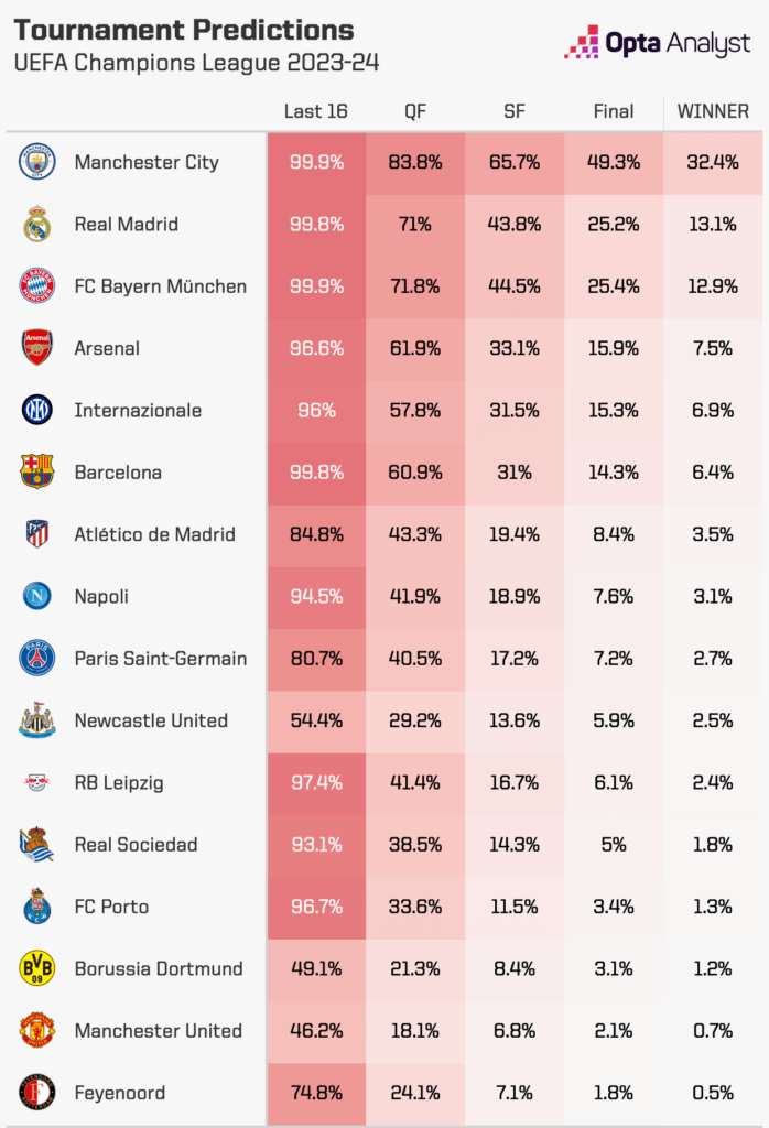 Champions League Predictions - November Update