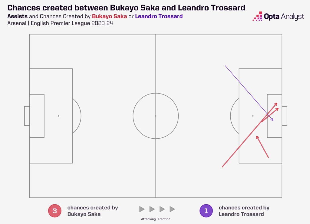 Chances created between Bukayo Saka and Leandro Trossard