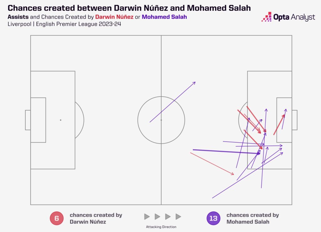Chances created between Darwin Nunez and Mohamed Salah